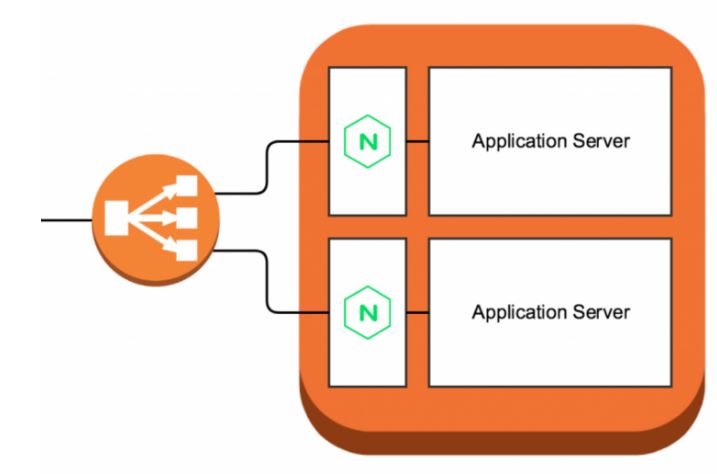 Fig: AWS Elastic Beanstalk architecture