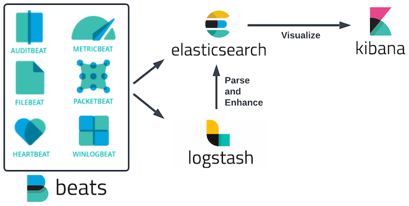 Guide To Use Elastic Stack/ELK Stack for Log Management