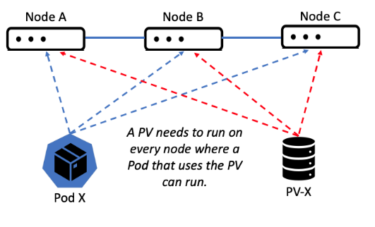 A PV needs to run on every node where a Pod that uses the PV can run.