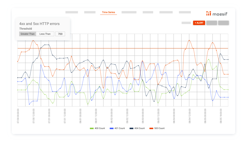 4XX and 5XX HTTP Errors Time Series