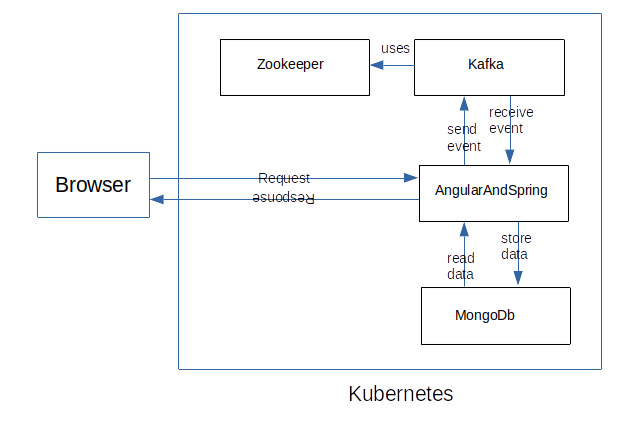 Reactive Kafka With Streaming In Spring Boot DZone Microservices