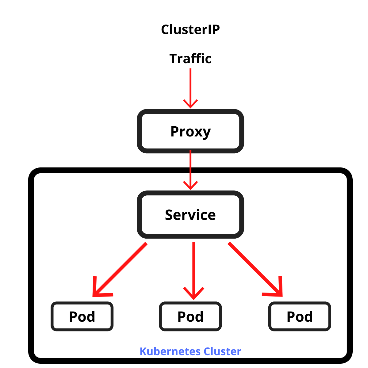 Cluster IP