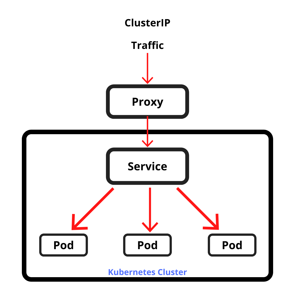 Kubernetes Service Types Explained In Detail DZone