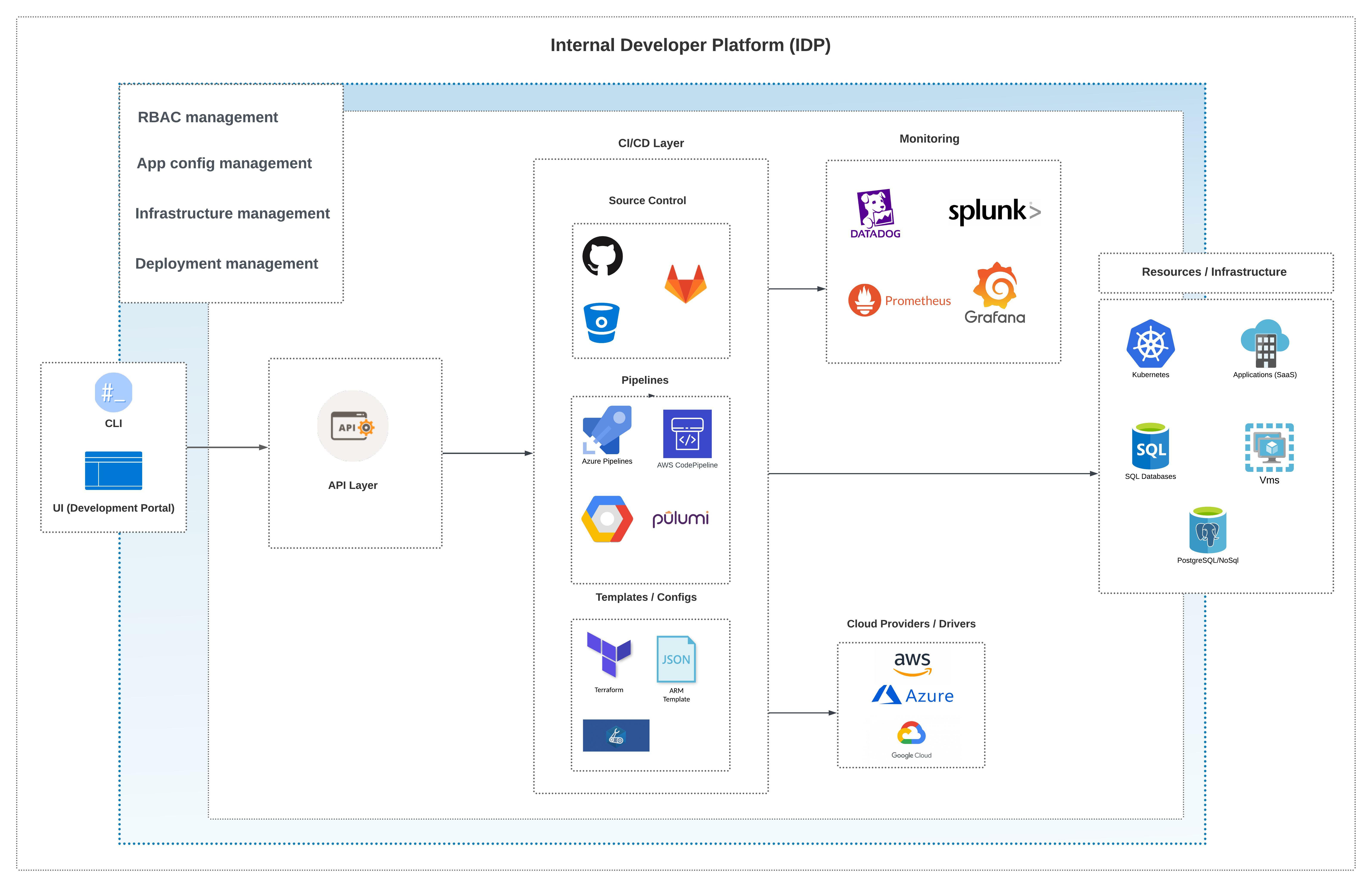 IDP components