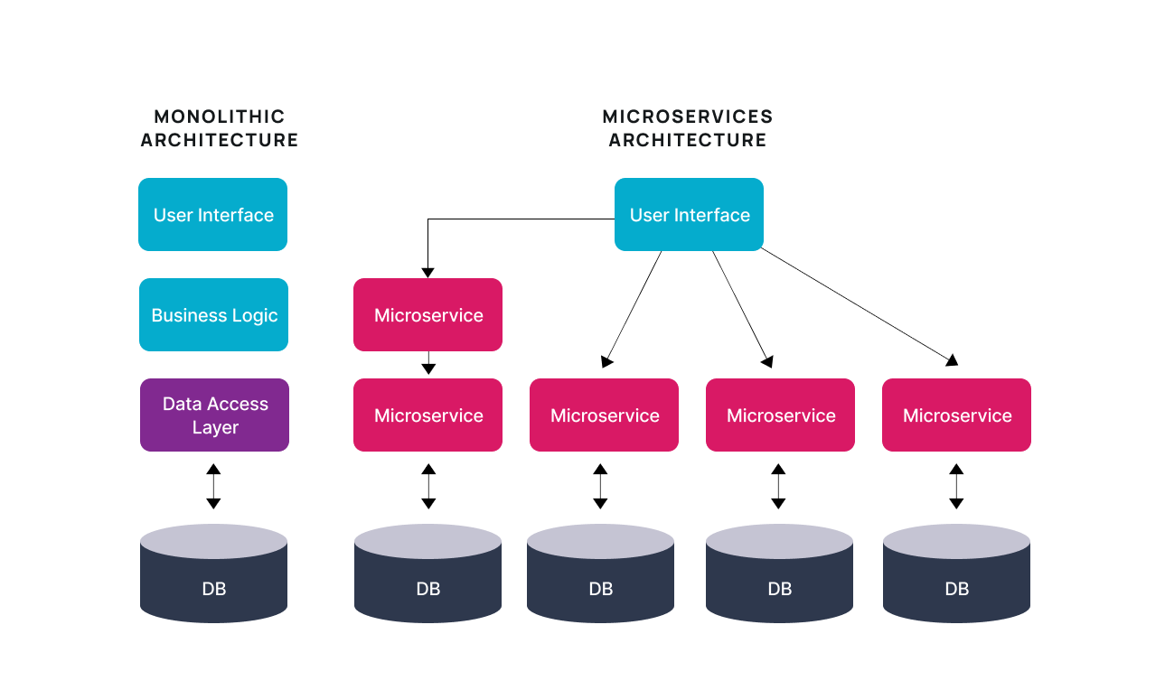 Monolithic Architecture vs Microservice Architecture