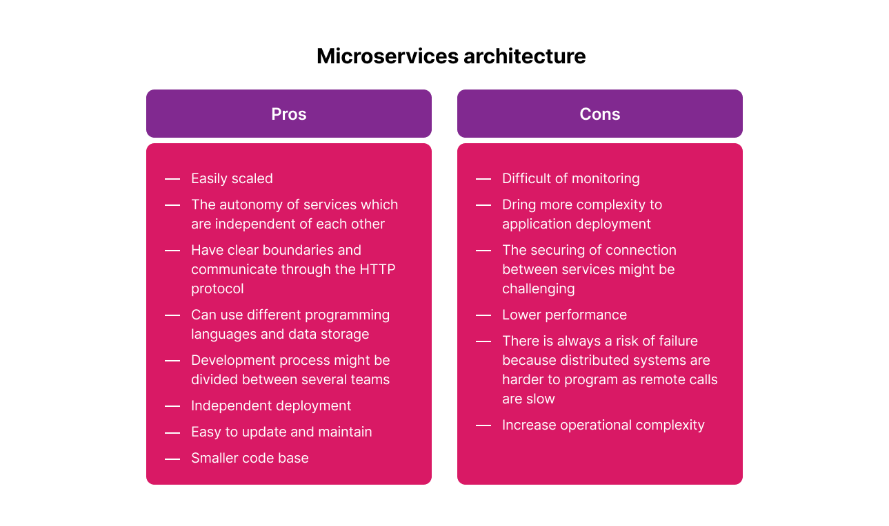 Microservice Architecture