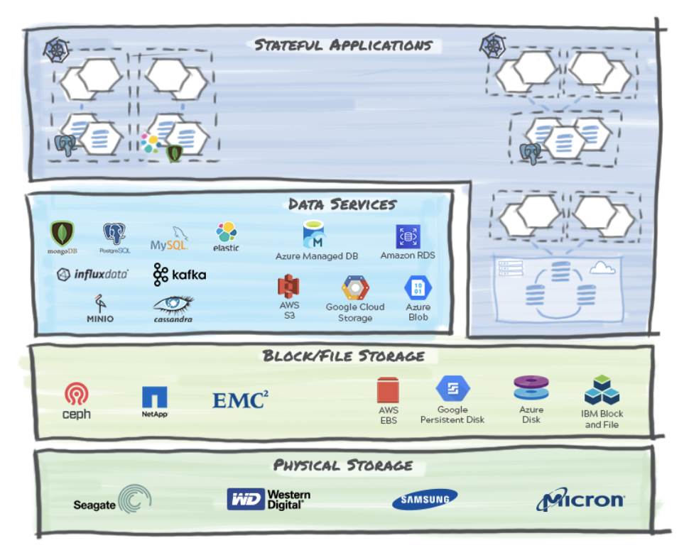 Simplified Cloud-Native Application Stack