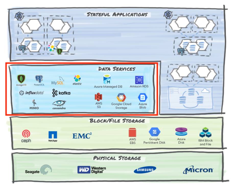 Data Services Layer in a Cloud-Native Stack