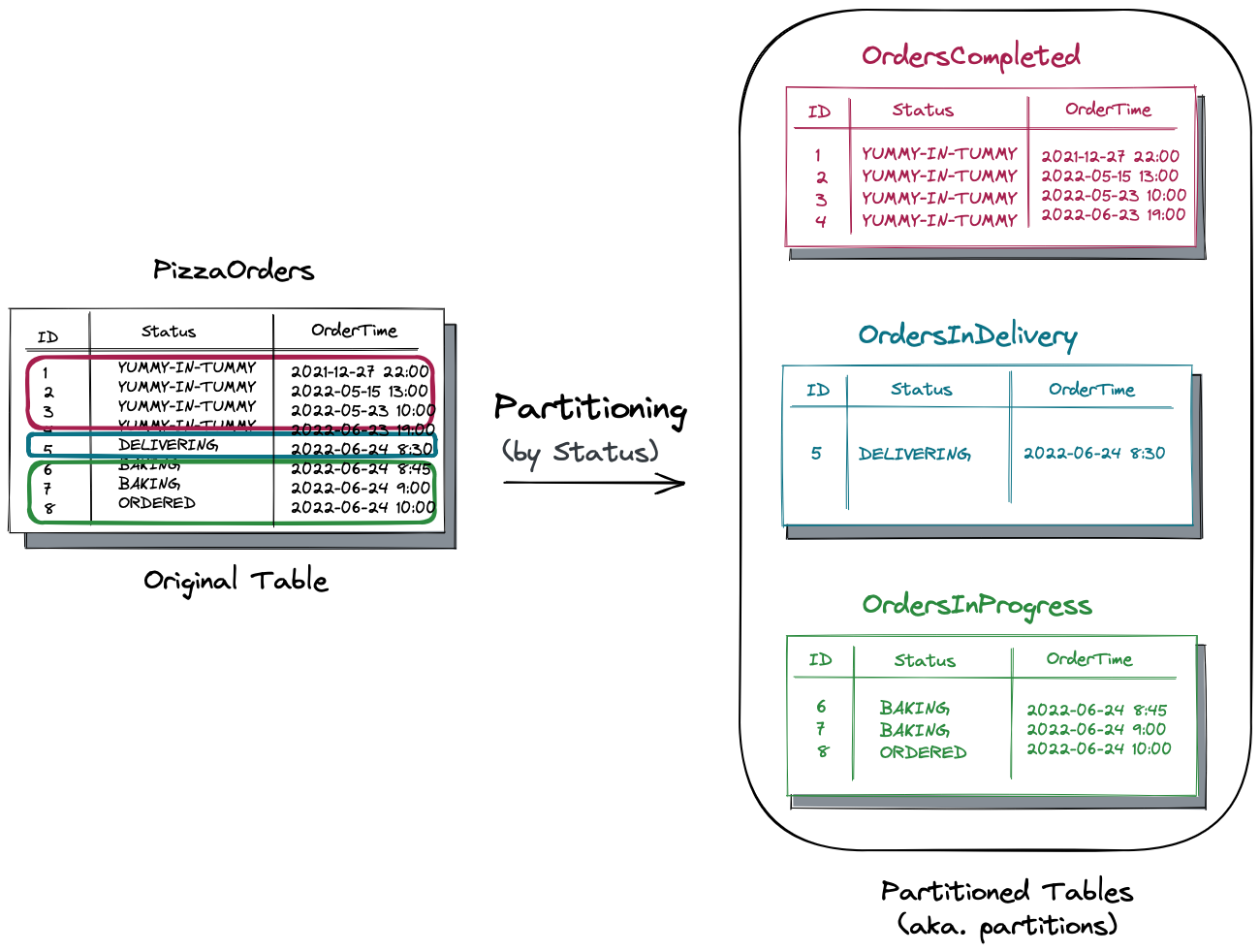 What You Should Know About Table Partition Pruning DZone