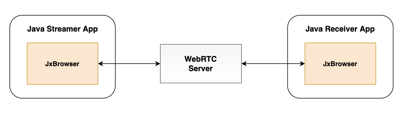 Screen Sharing In Java