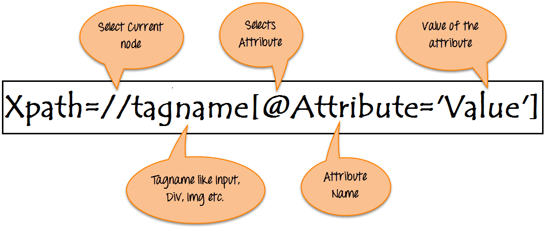 Tag value. XPATH. XPATH синтаксис примеры. XPATH шпаргалка. Оси XPATH.