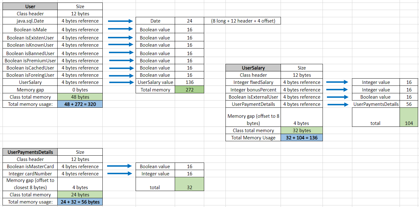 Saving Memory In Java: Make The Smallest Footprint
