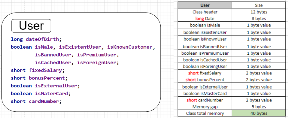 Saving Memory In Java: Make The Smallest Footprint