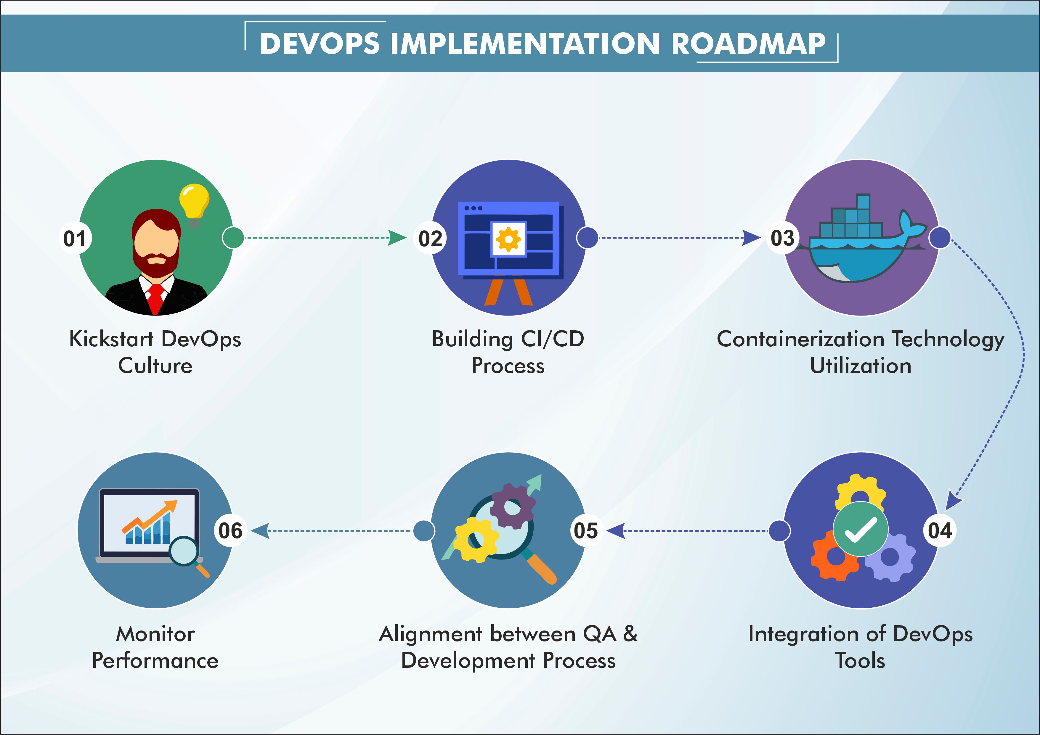 DevOps Implementation Roadmap