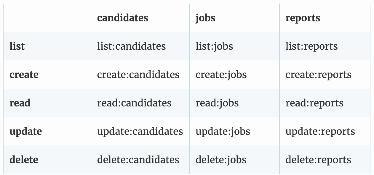 table of permissions
