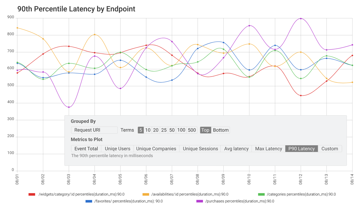 90th Percentile Latency by Endpoint