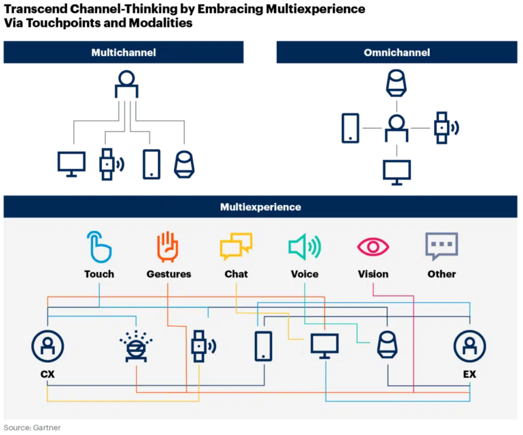 Visualizing multi-channel, omni-channel & multi-experience