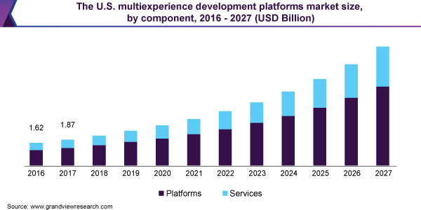 The U.S. multiexperience development platforms market size component.