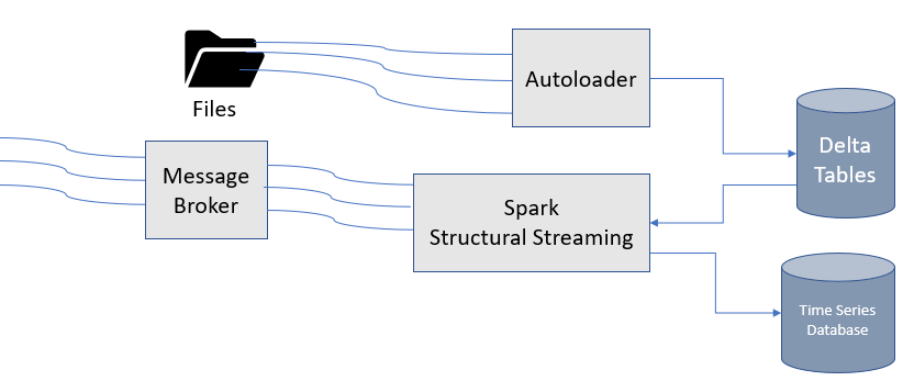 Autoloader and spark structural streaming handles both streaming and file dataset as streams and reduces the need of more complex Lambda architecture.