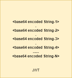 how a JWT is structured
