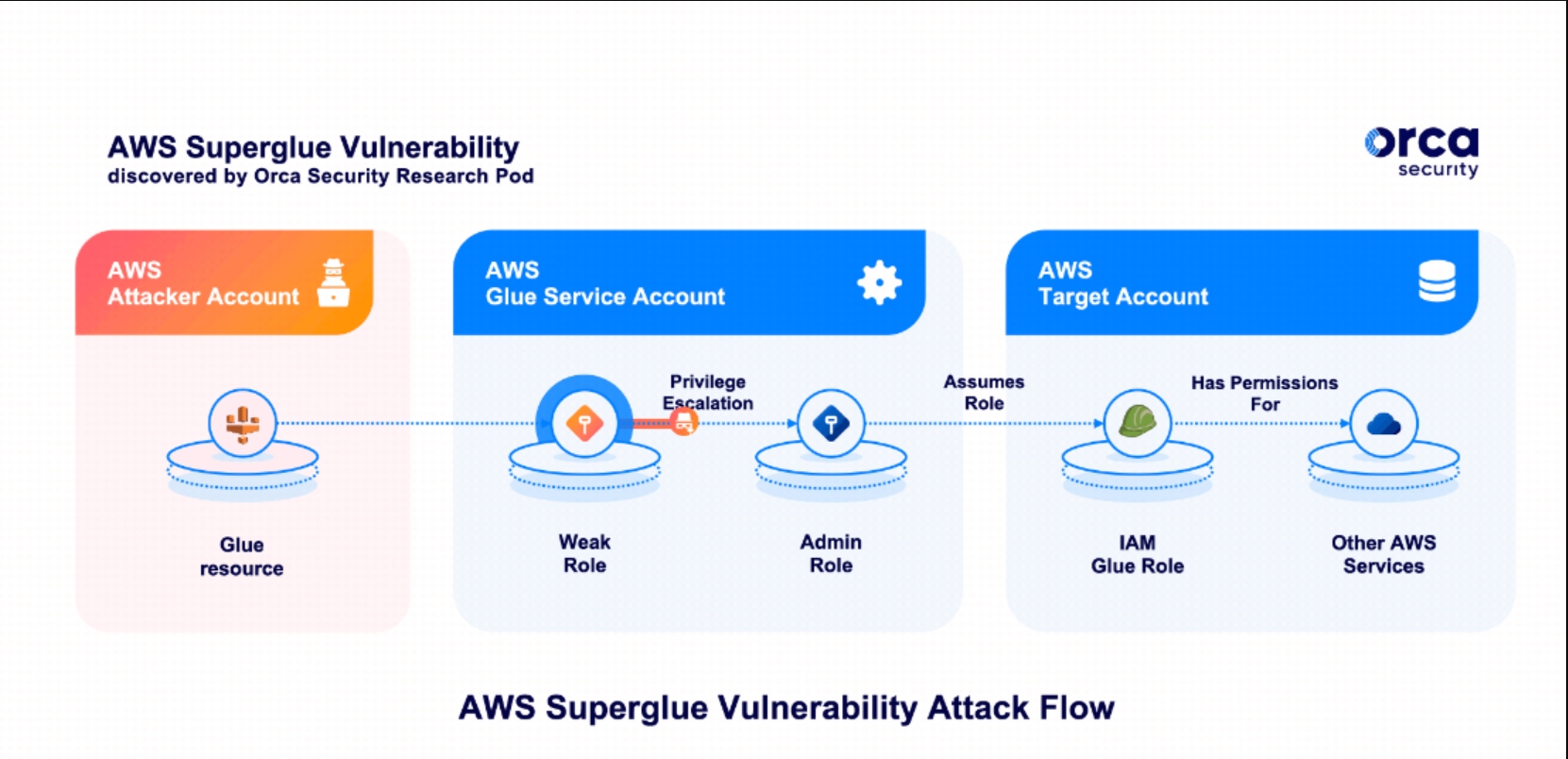 Api sec. A vulnerability has been discovered in Oracle software.