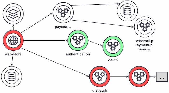 Managed Services - X2 Full Stack Observability