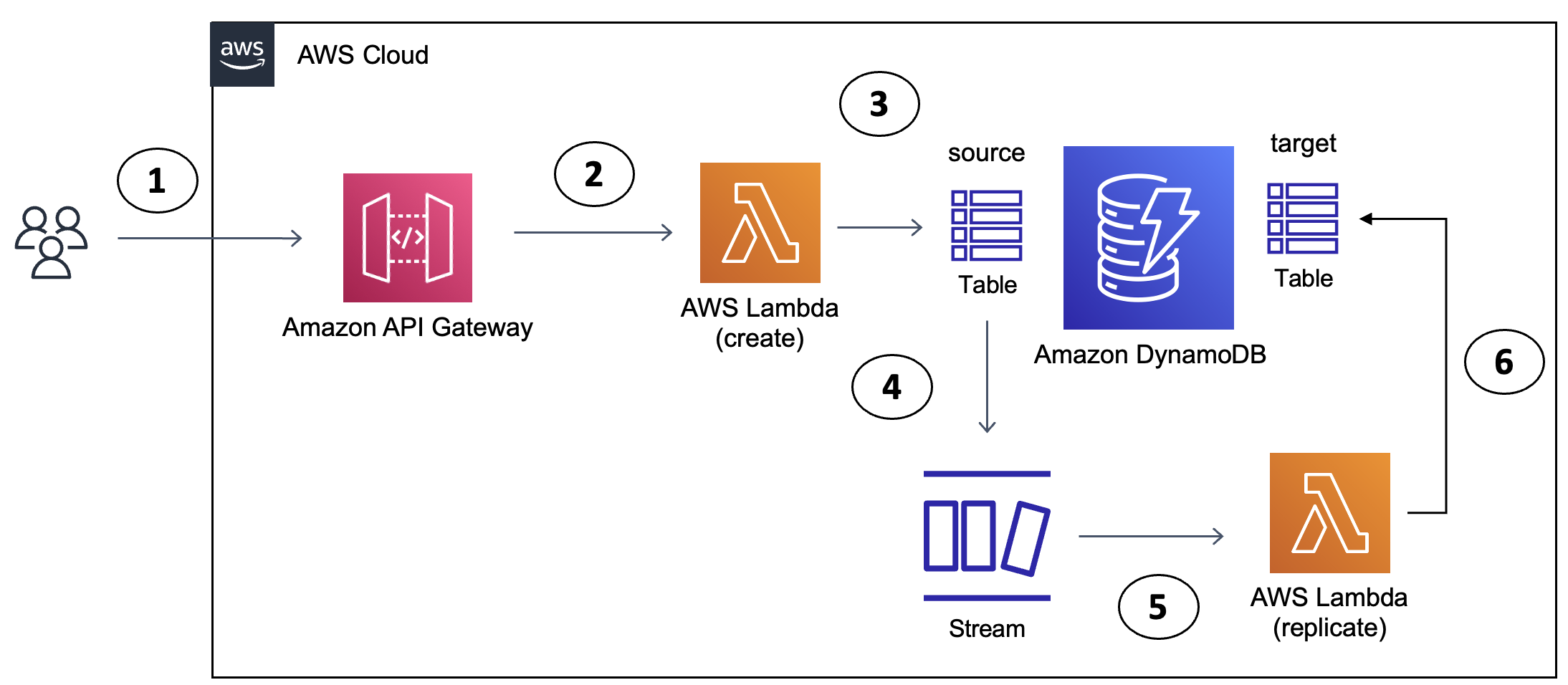 High level architecture diagram