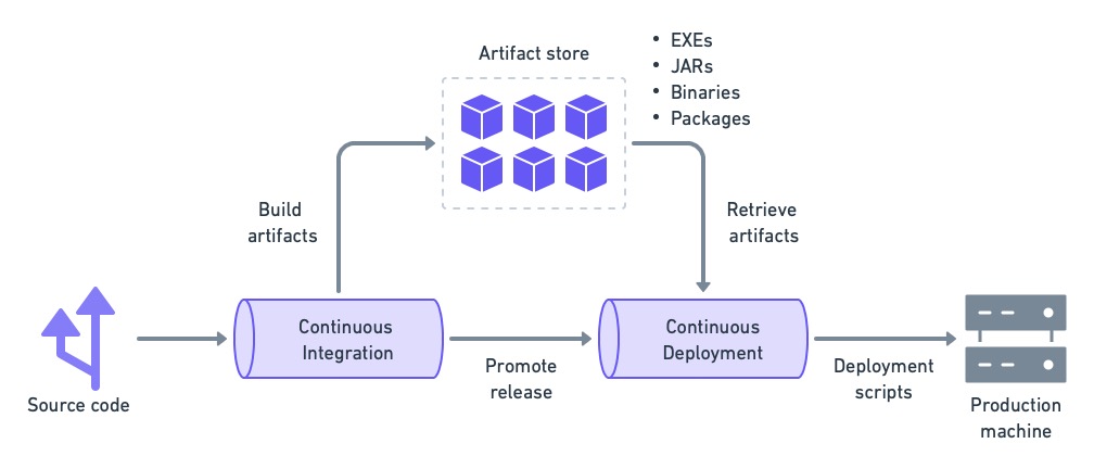 Custom scripts are required to deploy the executables built in the CI pipeline.