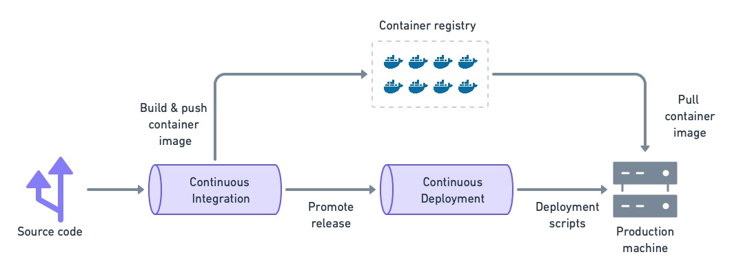 Containerized workloads require an image build stage on the CI/CD.