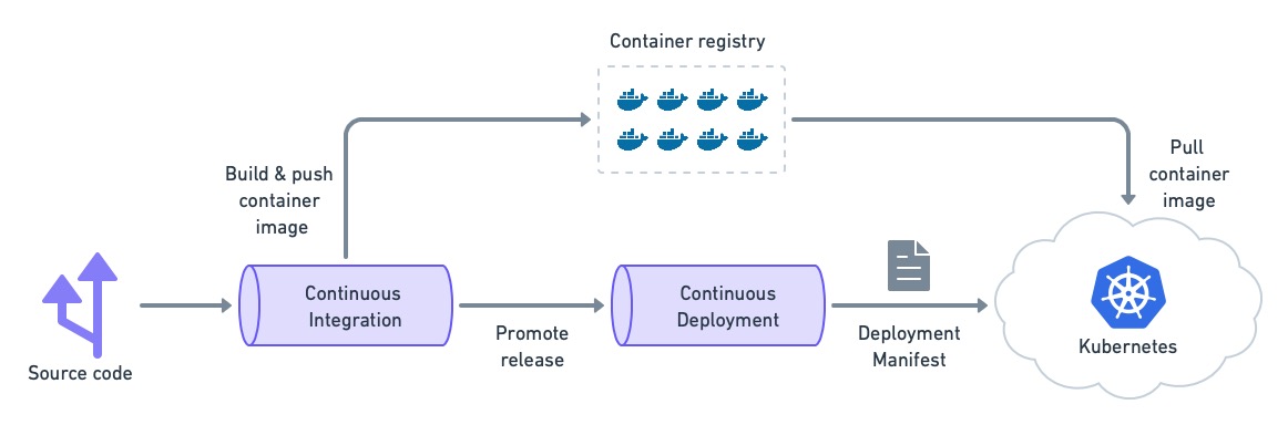 Deploying to Kubernetes cluster