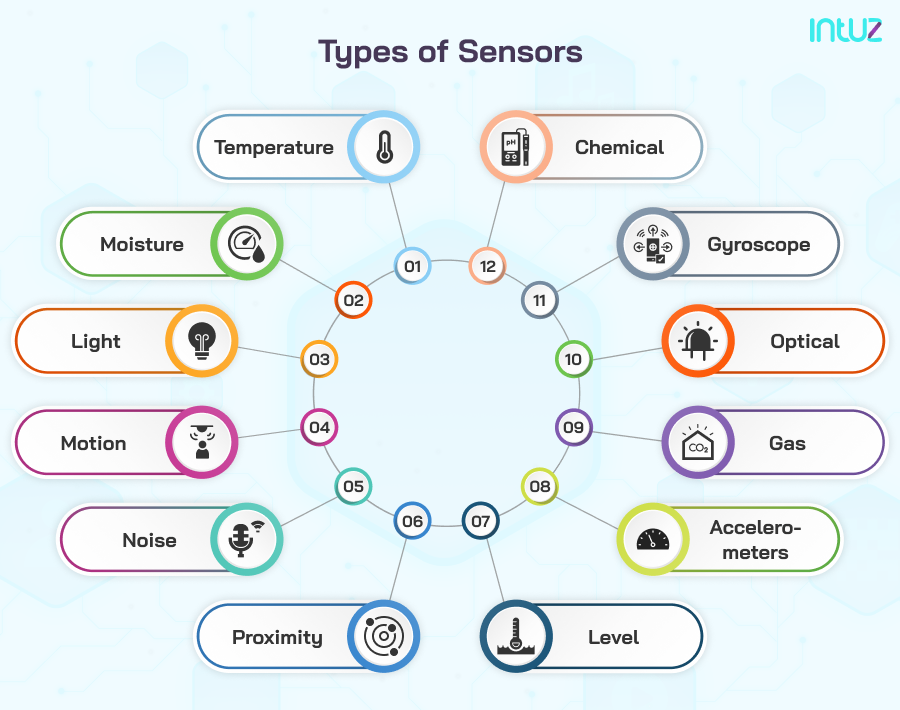 Role Of Sensors In Iot At Jo Jerome Blog