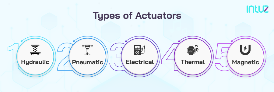 Types of Actuators