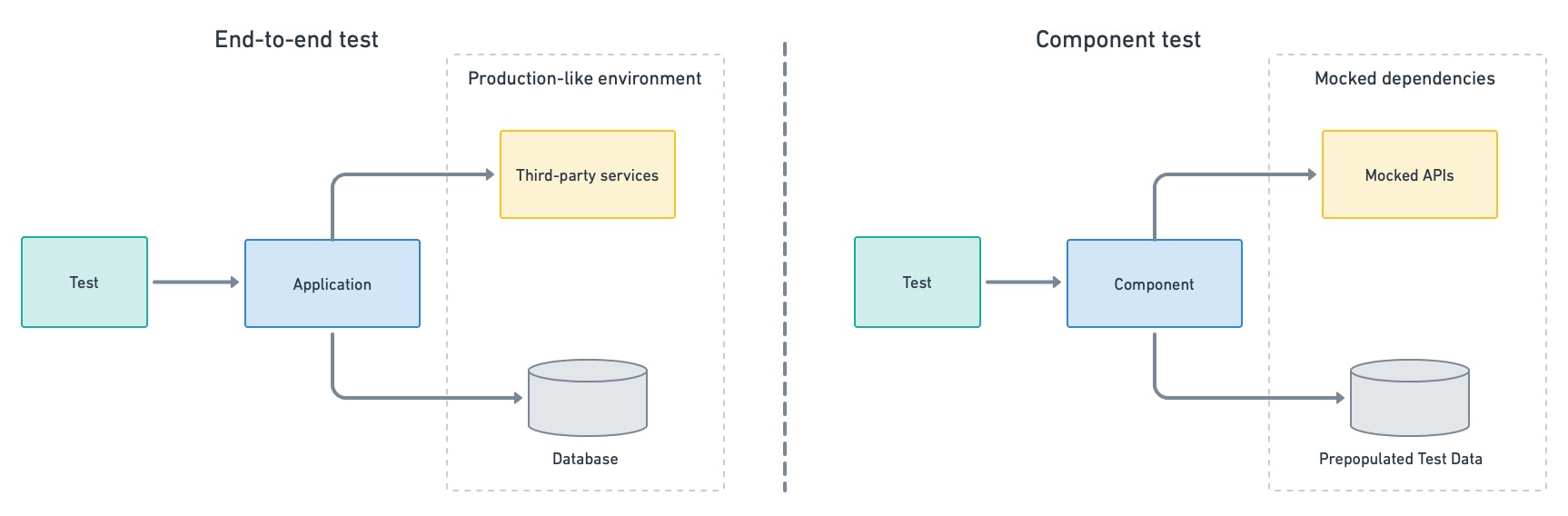 Compoment vs e2e testing.