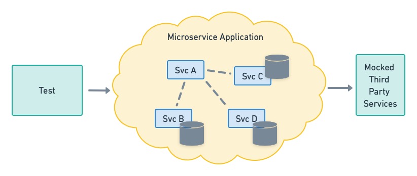End-to-end testing microservices should simulate user journeys.