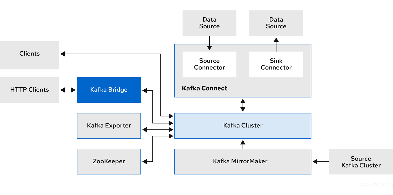 cdk8s (Cloud Development Kit for Kubernetes) is an an open-source framework (part of CNCF) using which you can define your Kubernetes applications with regular programming languages (instead of yaml). Some of the previous blogs on this topic covered the getting started experience and using cdk8s-plus library to further improve upon the core cdk8s library features. We are going to continue and push cdk8s even further. This blog post will demonstrate how you can use Kubernetes Custom Resource Definitions with cdk8s. We will start off with a simple Nginx example and then you will use the combination of Strimzi project CRDs along with Go and cdk8s to define and deploy a Kafka cluster on Kubernetes!  I am assuming that you've have some knowledge of Kubernetes Custom Resource Definitions and have probably even used a few in the form of Operators. If not, that's ok! The Kubernetes documentation covers it quite well. You can always refer to it, come back here and follow along!  cdk8s lets you use Kubernetes API objects directly in your code, without having to import individual Go client packages, all thanks to cdk8s import. (also mentioned in the "Wait, what about the Kubernetes API dependencies??" section of a previous blog post). But you can also use it for Custom Resource Definitions! Let's see this in action.  Before you begin... Make sure you have Go (v1.16 or above) and cdk8s CLI installed. Also, you need to have access to a Kubernetes cluster. For learning and experimentation I would recommend using a single-node cluster running locally - such as minikube, kind, etc.  I generally use minikube, so setting up a cluster is as simple as minikube start  To install cdk8s CLI  You can choose from the below options: #homebrew brew install cdk8s  #npm npm install -g cdk8s-cli  #yarn yarn global add cdk8s-cli Alright, lets get started... Although this blog post will provide step-by-step instructions, you can always refer to the complete code on Github  cdk8s makes it really easy for you get started and bootstrap your application. You don't need to guess and figure out how to structure your project, setup dependencies etc. since the cdk8s init command does it for you! cdk8s init go-app  #output ....   Your cdk8s Go project is ready!     cat help      Prints this message      cdk8s synth   Synthesize k8s manifests to dist/    cdk8s import  Imports k8s API objects to "imports/k8s"    Deploy:    kubectl apply -f dist/ Update the generate go.mod file, and replace it with the following - this is to make things simpler for you.  Feel free to use the latest version of the modules if needed. module cdk8s-crd  go 1.16  require (     github.com/aws/constructs-go/constructs/v10 v10.1.42     github.com/aws/jsii-runtime-go v1.61.0     github.com/cdk8s-team/cdk8s-core-go/cdk8s/v2 v2.3.34 ) To start with, let's work with a really (really!) simple Custom Resource Definition  I am going to use a sample CRD from the Kubernetes example. To be honest, it doesn't really do anything. But, since we're just getting started, this should suffice!  First, install/register the CRD resource itself: kubectl apply -f https://raw.githubusercontent.com/kubernetes/sample-controller/master/artifacts/examples/crd.yaml Confirm whether the CRD was installed: kubectl get crd  # output NAME                           CREATED AT foos.samplecontroller.k8s.io   2022-07-08T09:28:46Z  kubectl get foos.samplecontroller.k8s.io  #output (as expected) No resources found in default namespace. So, we just installed a CRD with the name foos.samplecontroller.k8s.io and type Foo. Its possible to create an instance of this using yaml... but...  We are here to write Go code!  To do that, first import the CRD as an API using cdk8s - this will automatically create the corresponding Go API representations (structs etc.): cdk8s import https://raw.githubusercontent.com/kubernetes/sample-controller/master/artifacts/examples/crd.yaml Check the imports directory, an additional folder should have been created. imports/ └── samplecontrollerk8sio     ├── internal     │   └── types.go     ├── jsii     │   ├── jsii.go     │   └── samplecontrollerk8sio-0.0.0.tgz     ├── samplecontrollerk8sio.go     ├── samplecontrollerk8sio.init.go     └── version We can now use the CRD just like any other Kubernetes resource/API (like Deployment) and import it in the cdk8s Go code. Create a new file called foo.go and copy the following code: package main  import (     "cdk8s-crd/imports/samplecontrollerk8sio"      "github.com/aws/constructs-go/constructs/v10"     "github.com/aws/jsii-runtime-go"     "github.com/cdk8s-team/cdk8s-core-go/cdk8s/v2" )  type FooChartProps struct {     cdk8s.ChartProps }  func NewFooChart(scope constructs.Construct, id string, props *FooChartProps) cdk8s.Chart {     var cprops cdk8s.ChartProps     if props != nil {         cprops = props.ChartProps     }     chart := cdk8s.NewChart(scope, jsii.String(id), &cprops)      samplecontrollerk8sio.NewFoo(chart, jsii.String("foo1"), &samplecontrollerk8sio.FooProps{Spec: &samplecontrollerk8sio.FooSpec{DeploymentName: jsii.String("foo1-dep"), Replicas: jsii.Number(2)}})      return chart } See how we created an instance of samplecontrollerk8sio.Foo:  Imported the autogenerated CRD API from the cdk8s-crd/imports/samplecontrollerk8sio package, Used the NewFoo function and provided the metadata via FooProps Replace the contents of main.go with the following: package main  import (     "github.com/cdk8s-team/cdk8s-core-go/cdk8s/v2" )  type MyChartProps struct {     cdk8s.ChartProps }  func main() {     app := cdk8s.NewApp(nil)     NewFooChart(app, "FooApp", nil)     app.Synth() } All we is include the Chart that we defined just now (in foo.go) and include it in the cdk8s App.  To create the Foo resource...  Run cdk8s synth - this will result in a manifest in the dist folder: apiVersion: samplecontroller.k8s.io/v1alpha1 kind: Foo spec:   deploymentName: foo1-dep   replicas: 2 metadata:   name: fooapp-foo1-c80094ac To create it in Kubernetes: kubectl apply -f dist You can confirm by running : kubectl get foo kubectl get foos.samplecontroller.k8s.io To introspect further, you can use the name of the created resource e.g. kubectl describe foo/fooapp-foo1-c80094ac  Alright, now that you've seen a simple example, we can move on to something slightly more advanced.  Setup Kafka on Kubernetes using Strimzi, cdk8s and Go Strimzi is an open-source CNCF project and one of my personal favourites! If you don't know about Strimzi, that's ok. It's enough to understand that it provides a way to run an Apache Kafka on Kubernetes with the help of Custom Resource Definitions and corresponding Operators for components such as Kafka cluster, Kafka Connect topic, users, Kafka Mirror etc.  Here is a high-level diagram of how the different Strimzi components interact. Since a Strimzi deep-dive is out of scope, I would recommend that you refer its (excellent!) documentation for details.    As before, we need to first install the CRD itself (you can also refer to the Strimzi Quickstart) kubectl create namespace kafka kubectl create -f 'https://strimzi.io/install/latest?namespace=kafka' -n kafka  # wait for the Operator Pod to start up (Running) kubectl get pod -n kafka --watch You can also check the Operator logs using kubectl logs deployment/strimzi-cluster-operator -n kafka -f  Each supported Kafka component (cluster, connect, user etc.) has a corresponding Custom Resource Definition - for the purposes of this blog post, we will just use the Kafka cluster and topic CRDs. Let's import them as an API: cdk8s import https://raw.githubusercontent.com/strimzi/strimzi-kafka-operator/main/install/cluster-operator/040-Crd-kafka.yaml  cdk8s import kafkatopic:=https://raw.githubusercontent.com/strimzi/strimzi-kafka-operator/main/install/cluster-operator/043-Crd-kafkatopic.yaml Note that I've prepended kafkatopic to the module name for Kafka topic CRD  Check the imports folder - you should see two additional folders named kafkastrimziio and kafkatopic_kafkastrimziio.  Time for some Go code, again  Create a kafka_strimzi.go file and copy the code from Github repo:  Or you can also simply do this: curl -o kafka.go https://raw.githubusercontent.com/abhirockzz/cdk8s-for-go-developers/master/part3-crd/kafka_strimzi.go  I will walk you through the important parts of the code here. Start with the NewKafkaChart function that creates a new Chart. func NewKafkaChart(scope constructs.Construct, id string, props *KafkaChartProps) cdk8s.Chart {     //.... ommitted for brevity     chart := cdk8s.NewChart(scope, jsii.String(id), &cprops) See how the Kafka cluster is defined using kafkastrimziio.KafkaProps struct (for a deep-dive into each of these components you can refer to Strimzi documentation). We specify the Kafka version, number of nodes/replicas (we will stick to a single node replica) how to expose the cluster etc. //.... &kafkastrimziio.KafkaProps{             Spec: &kafkastrimziio.KafkaSpec{                 Kafka: &kafkastrimziio.KafkaSpecKafka{                      Version:  jsii.String("3.2.0"),                     Replicas: jsii.Number(1),                     Listeners: &[]*kafkastrimziio.KafkaSpecKafkaListeners{                         {                             Name: jsii.String("plain"),                             Port: jsii.Number(9092),                             Type: kafkastrimziio.KafkaSpecKafkaListenersType_INTERNAL,                             Tls:  jsii.Bool(false),                         },                     }, //.... Then we add required config for the Kafka cluster (in-line with the fact that we have a single node cluster only) as well as storage (ephemeral storage will work for this example). //... Config: map[string]interface{}{                         "offsets.topic.replication.factor":         1,                         "transaction.state.log.replication.factor": 1,                         "transaction.state.log.min.isr":            1,                         "default.replication.factor":               1,                         "min.insync.replicas":                      1,                         "inter.broker.protocol.version":            "3.2",                     },                     Storage: &kafkastrimziio.KafkaSpecKafkaStorage{                         Type: kafkastrimziio.KafkaSpecKafkaStorageType_EPHEMERAL,                     }, //... Finally, we configure Zookeeper as well as the Entity operator that handles Kafka topics (as well as users, although we don't use it here) //... Zookeeper: &kafkastrimziio.KafkaSpecZookeeper{                     Replicas: jsii.Number(1),                     Storage: &kafkastrimziio.KafkaSpecZookeeperStorage{                         Type: kafkastrimziio.KafkaSpecZookeeperStorageType_EPHEMERAL,                     },                 },                 EntityOperator: &kafkastrimziio.KafkaSpecEntityOperator{                     TopicOperator: &kafkastrimziio.KafkaSpecEntityOperatorTopicOperator{},                 }}}) //... To wire it up, update the main.go file: func main() {     app := cdk8s.NewApp(nil)     //NewFooChart(app, "FooApp", nil)     NewKafkaChart(app, "KafkaApp", nil)     app.Synth() } To create a Kafka cluster using the CRD...  Follow the the usual workflow: # generate manifest (check it in dist folder) cdk8s synth  # apply it (note the kafka namespace) kubectl apply -f dist/ -n kafka Wait for the resources to be created: KAFKA_CRD_INSTANCE_NAME=$(kubectl get kafka -n kafka -o=jsonpath='{.items[0].metadata.name}') kubectl wait kafka/$KAFKA_CRD_INSTANCE_NAME --for=condition=Ready --timeout=300s -n kafka Once all the Kafka cluster resources are created, you should see the following message - kafka.kafka.strimzi.io/<name of your Kafka CRD instance> condition met. The Kafka cluster is now ready and we can test it using the good old Kafka CLI based producer and consumer (instructions in Strimzi quickstart). BOOSTRAP_SERVER=$(kubectl get kafka -n kafka -o=jsonpath='{.items[0].metadata.name}')-kafka-bootstrap  kubectl -n kafka run kafka-producer -ti --image=quay.io/strimzi/kafka:0.29.0-kafka-3.2.0 --rm=true --restart=Never -- bin/kafka-console-producer.sh --bootstrap-server $BOOSTRAP_SERVER:9092 --topic test-topic  kubectl -n kafka run kafka-consumer -ti --image=quay.io/strimzi/kafka:0.29.0-kafka-3.2.0 --rm=true --restart=Never -- bin/kafka-console-consumer.sh --bootstrap-server $BOOSTRAP_SERVER:9092 --topic test-topic --from-beginning   That's all for now!  Time to wrap up... You learnt how to combine Kubernetes Custom Resource definition with cdk8s. This is really powerful and means that you can continue to use code (in this case, written in Go) to define built-in Kubernetes resources (like Deployments etc.) as well as Custom resources!  Did you like what you tried?  Well, you can continue learning! Couple of suggestions:  You can try updating the existing code to add a Deployment resource that refers to a Kafka client app (you have to write it and package it as a Docker container first) and can access the Kafka cluster you created. Explore how you can get the connectivity parameters.. The Kafka cluster we created was configured to have Internal access only. Explore options to expose it externally (refer to Strimzi documentation) and update the code to implement that (should be a small change). Which Kubernetes objects will be affected by it? Happy coding!