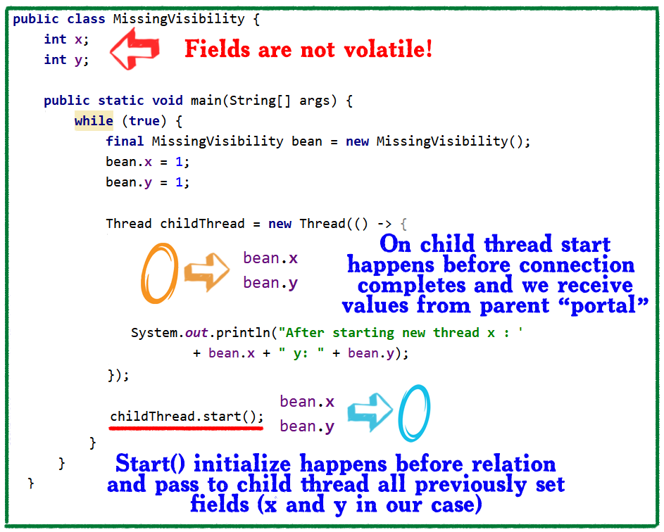 How bean data is passed to the child thread when we call the start() method