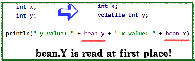 bean.Y is read at first place