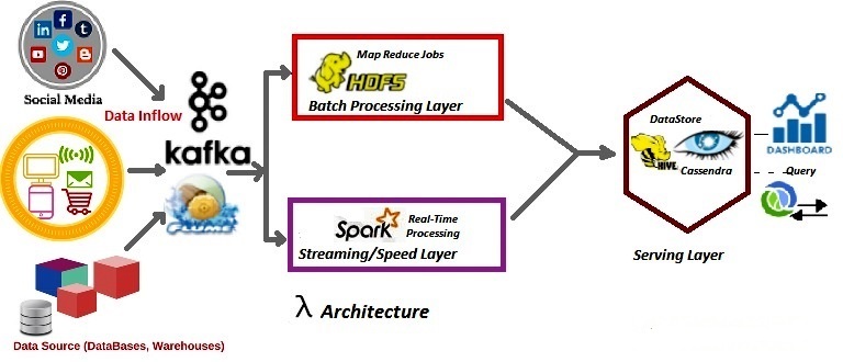 Process Streaming Data: Kappa, Lambda Architecture