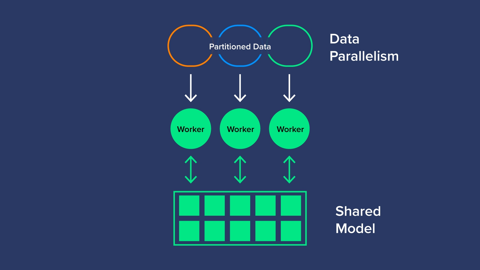 Data Parallelism