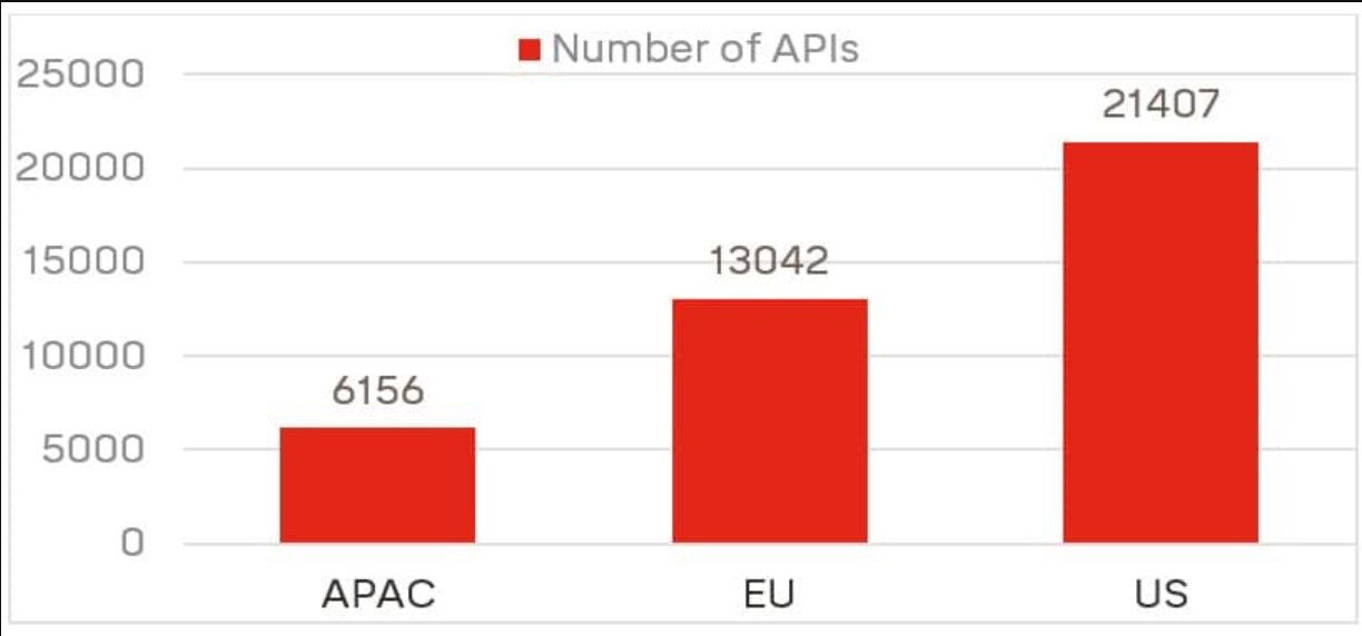 Over 40,000 API definitions were analyzed across the three regions