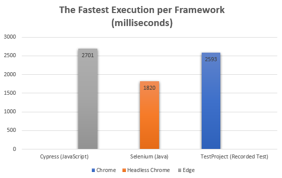 The Fastest Execution per Framework