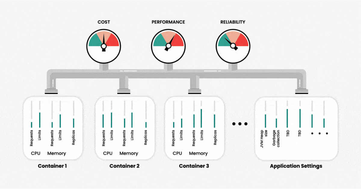 We can think of Kubernetes configuration as an equation with resource settings as our variables and cost, performance, and reliability as our outcomes.