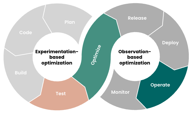 Using both experimentation-based and observation-based approaches creates a virtuous cycle of systematic, continuous optimization.