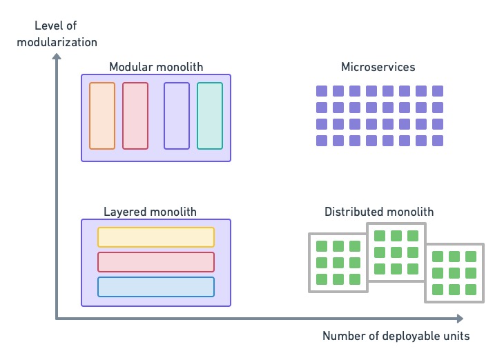 Diagram showing two axes. The vertical axis reads the level of modularization. The horizontal axis reads the number of deployable units. Four quadrants are shown. Near the zero on both axes sits a layered monolith. Upwards on the vertical axis, there is a modularized monolith. On the far right and top sit microservices. On the bottom right, there is a distributed monolith.