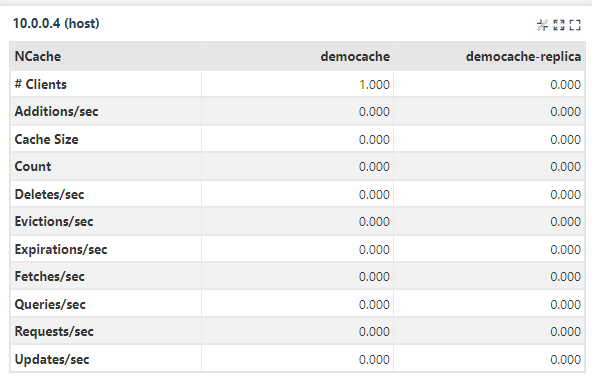 Clustered NCache stats.