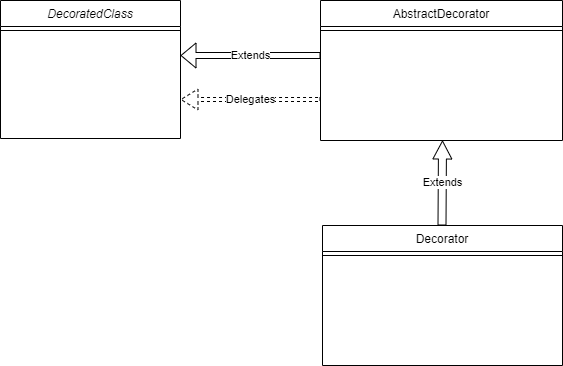 The Decorator Pattern mixes delegation and ordinary extension mechanisms to provide a nice way to extend the existing functionality of a class.