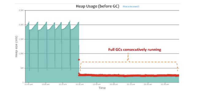Heap usage graph reported by GCeasy