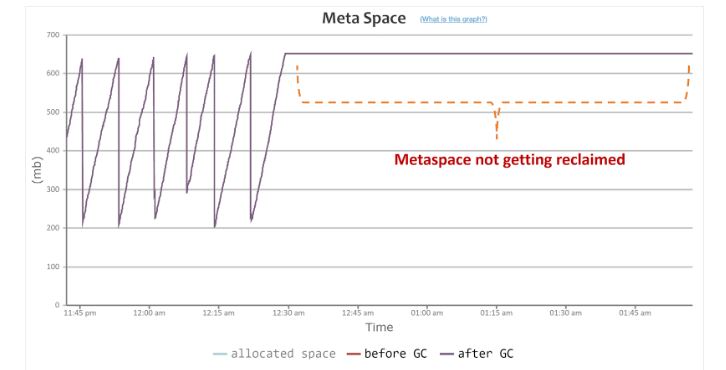 Metaspace usage graph reported by GCeasy