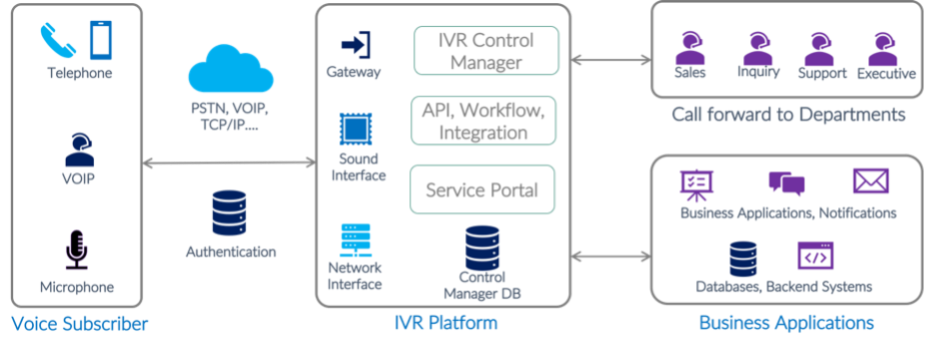 Conversational AI/NLP-Based Platform Architecture