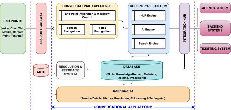 the conceptual architecture of the platform